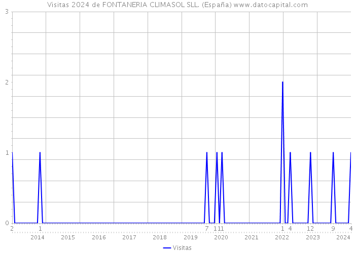 Visitas 2024 de FONTANERIA CLIMASOL SLL. (España) 