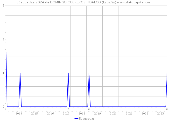 Búsquedas 2024 de DOMINGO COBREROS FIDALGO (España) 