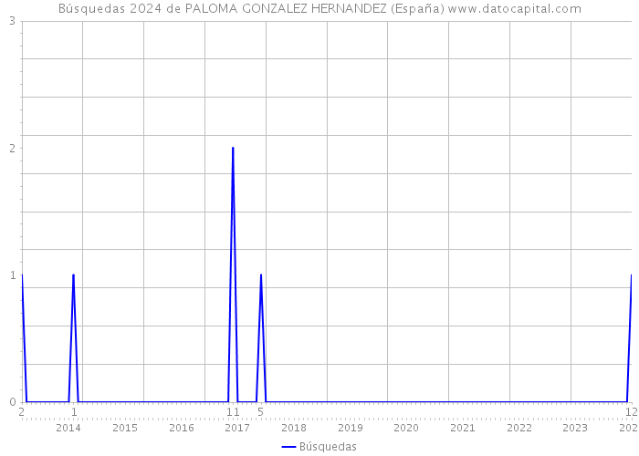 Búsquedas 2024 de PALOMA GONZALEZ HERNANDEZ (España) 