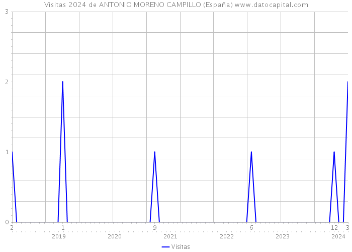 Visitas 2024 de ANTONIO MORENO CAMPILLO (España) 