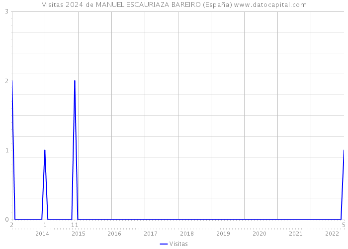 Visitas 2024 de MANUEL ESCAURIAZA BAREIRO (España) 