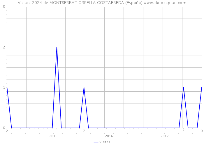 Visitas 2024 de MONTSERRAT ORPELLA COSTAFREDA (España) 