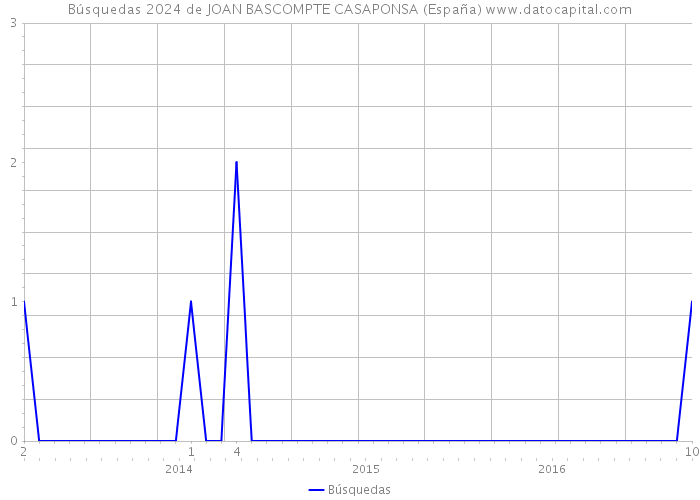 Búsquedas 2024 de JOAN BASCOMPTE CASAPONSA (España) 