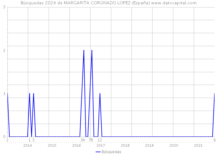 Búsquedas 2024 de MARGARITA CORONADO LOPEZ (España) 