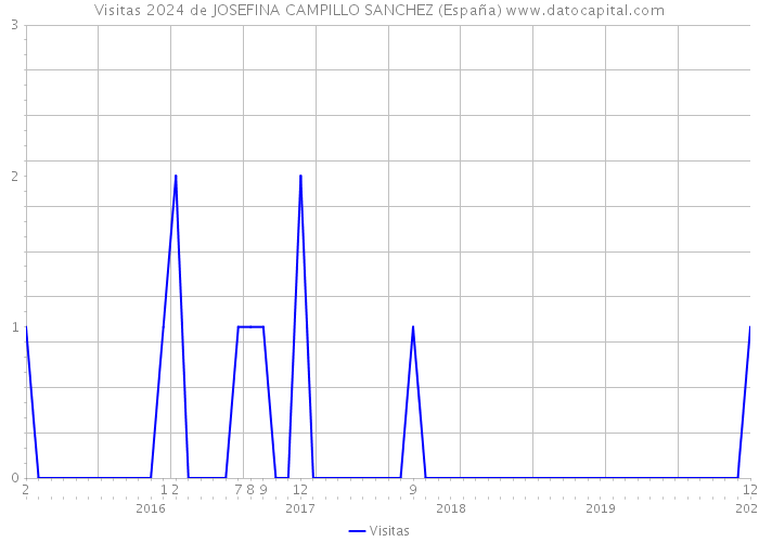 Visitas 2024 de JOSEFINA CAMPILLO SANCHEZ (España) 