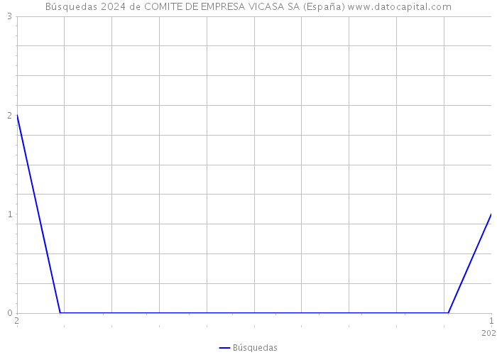 Búsquedas 2024 de COMITE DE EMPRESA VICASA SA (España) 