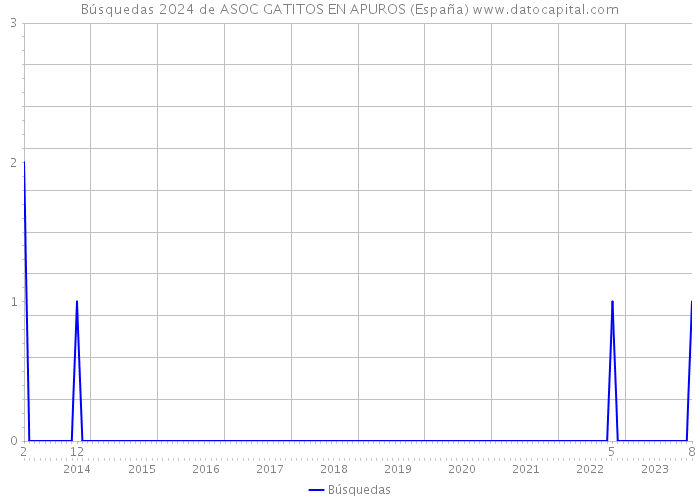 Búsquedas 2024 de ASOC GATITOS EN APUROS (España) 
