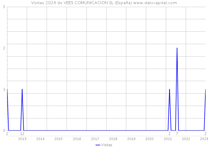 Visitas 2024 de VEES COMUNICACION SL (España) 