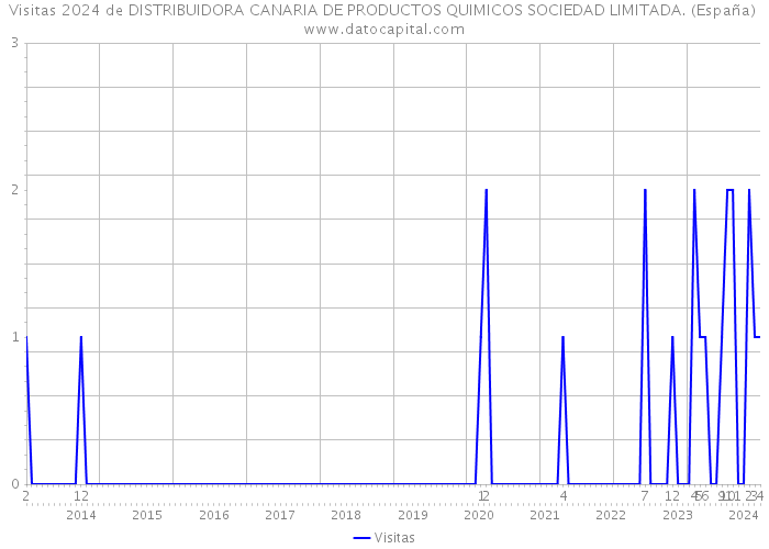 Visitas 2024 de DISTRIBUIDORA CANARIA DE PRODUCTOS QUIMICOS SOCIEDAD LIMITADA. (España) 