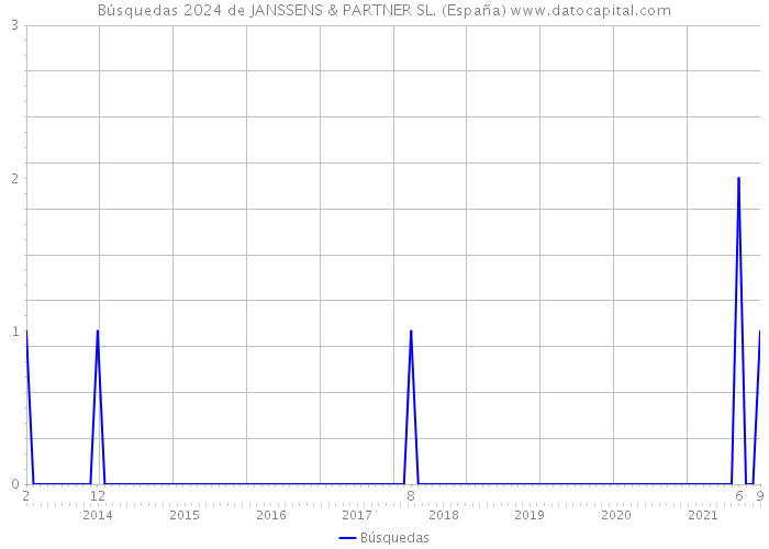 Búsquedas 2024 de JANSSENS & PARTNER SL. (España) 
