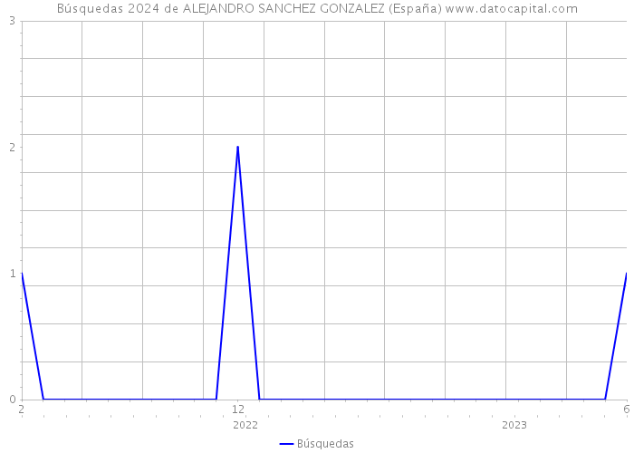 Búsquedas 2024 de ALEJANDRO SANCHEZ GONZALEZ (España) 