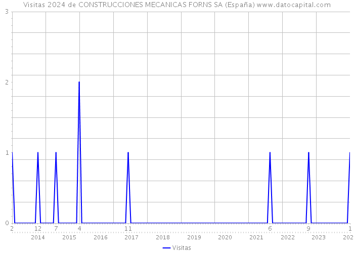 Visitas 2024 de CONSTRUCCIONES MECANICAS FORNS SA (España) 