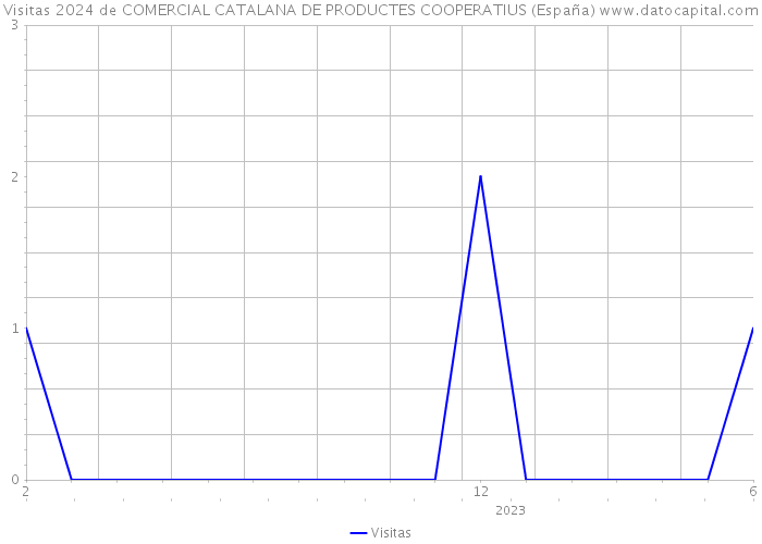 Visitas 2024 de COMERCIAL CATALANA DE PRODUCTES COOPERATIUS (España) 