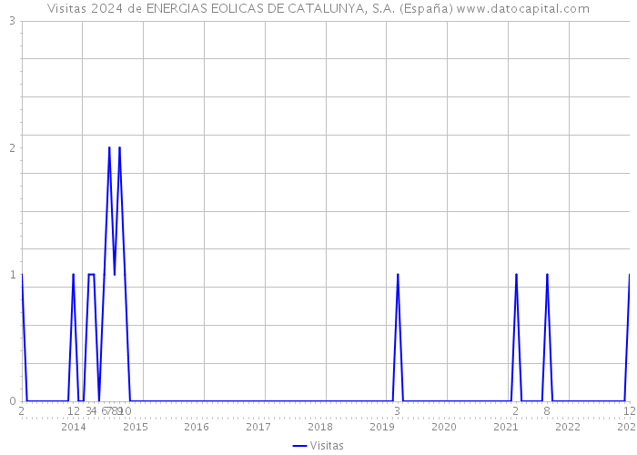 Visitas 2024 de ENERGIAS EOLICAS DE CATALUNYA, S.A. (España) 