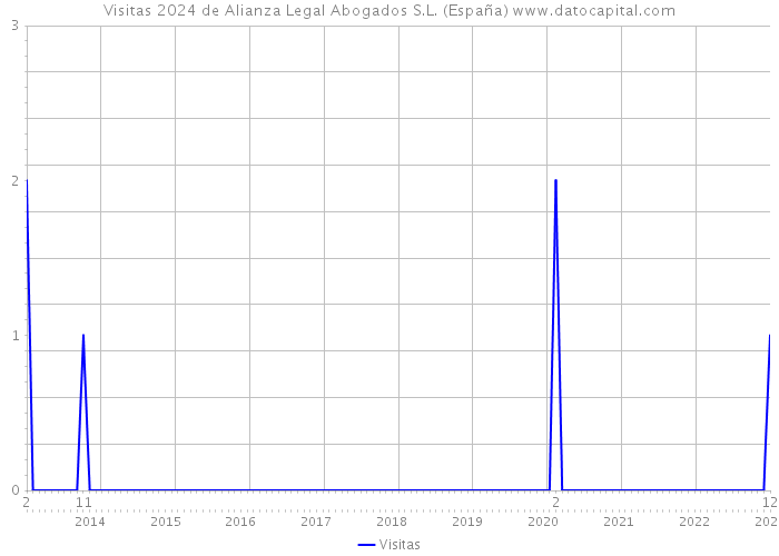 Visitas 2024 de Alianza Legal Abogados S.L. (España) 