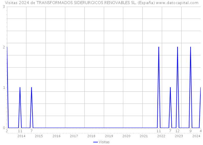 Visitas 2024 de TRANSFORMADOS SIDERURGICOS RENOVABLES SL. (España) 