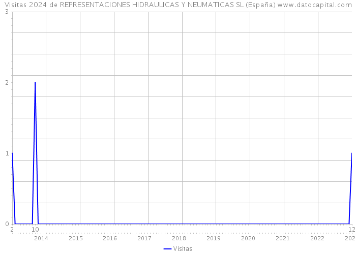 Visitas 2024 de REPRESENTACIONES HIDRAULICAS Y NEUMATICAS SL (España) 