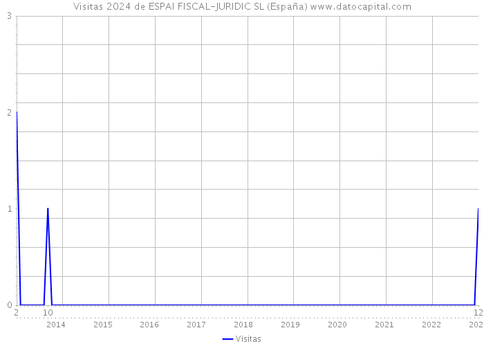 Visitas 2024 de ESPAI FISCAL-JURIDIC SL (España) 