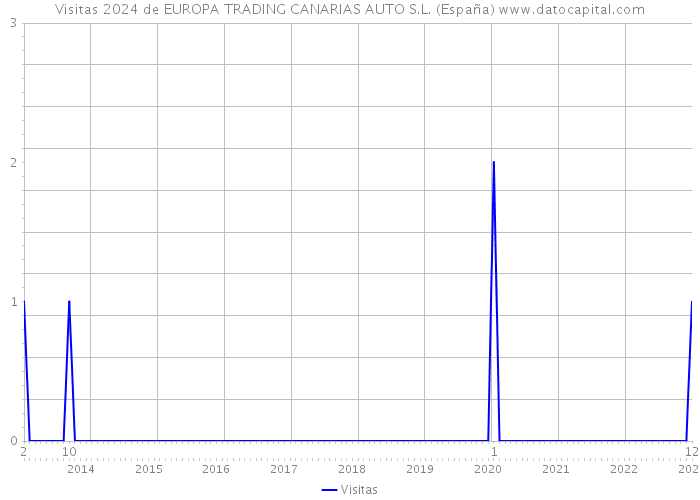 Visitas 2024 de EUROPA TRADING CANARIAS AUTO S.L. (España) 