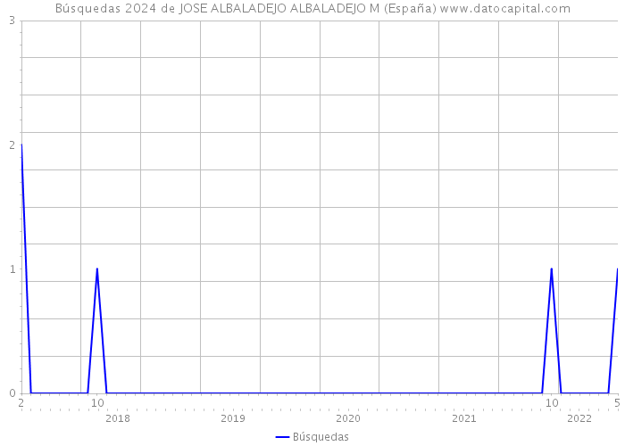 Búsquedas 2024 de JOSE ALBALADEJO ALBALADEJO M (España) 