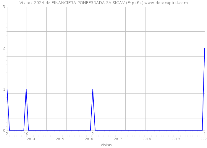 Visitas 2024 de FINANCIERA PONFERRADA SA SICAV (España) 