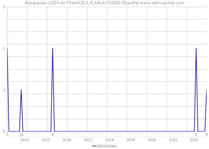 Búsquedas 2024 de FINANCE A/S ARLA FOODS (España) 