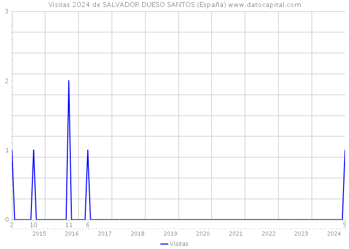 Visitas 2024 de SALVADOR DUESO SANTOS (España) 