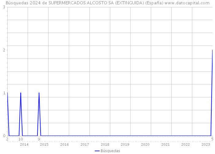 Búsquedas 2024 de SUPERMERCADOS ALCOSTO SA (EXTINGUIDA) (España) 