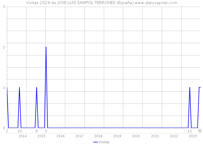 Visitas 2024 de JOSE LUIS SAMPOL TERRONES (España) 