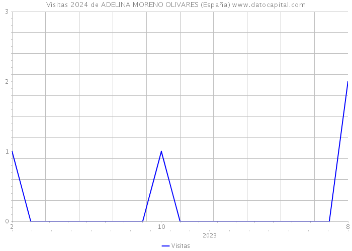Visitas 2024 de ADELINA MORENO OLIVARES (España) 