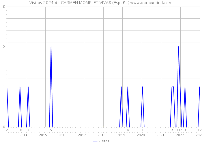 Visitas 2024 de CARMEN MOMPLET VIVAS (España) 