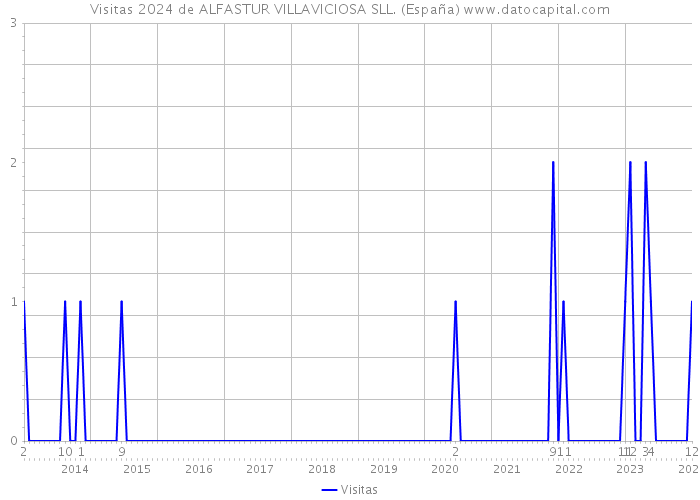 Visitas 2024 de ALFASTUR VILLAVICIOSA SLL. (España) 