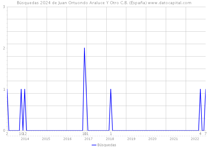 Búsquedas 2024 de Juan Ortuondo Araluce Y Otro C.B. (España) 
