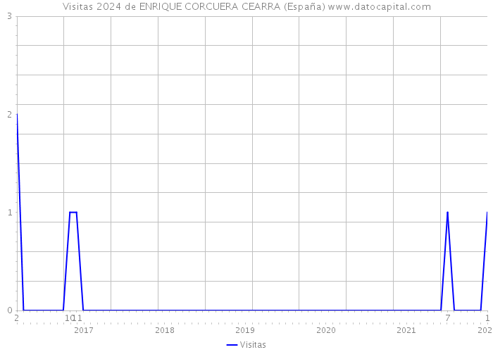 Visitas 2024 de ENRIQUE CORCUERA CEARRA (España) 