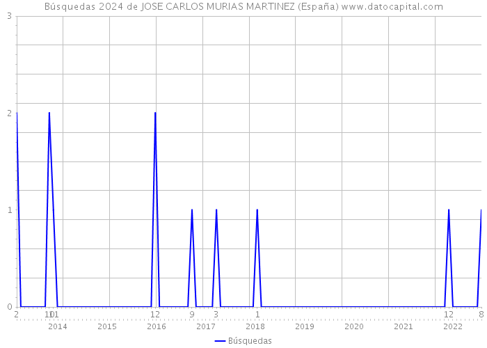 Búsquedas 2024 de JOSE CARLOS MURIAS MARTINEZ (España) 