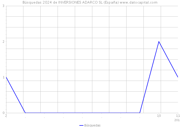 Búsquedas 2024 de INVERSIONES ADARCO SL (España) 
