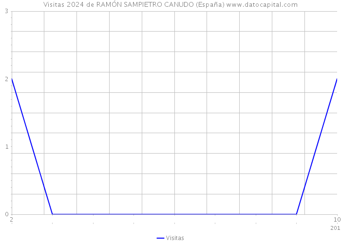 Visitas 2024 de RAMÓN SAMPIETRO CANUDO (España) 
