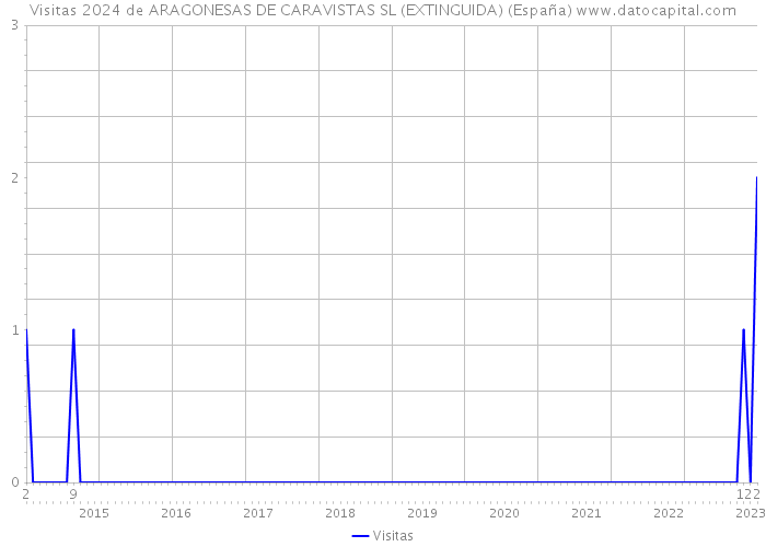 Visitas 2024 de ARAGONESAS DE CARAVISTAS SL (EXTINGUIDA) (España) 