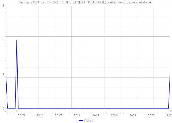 Visitas 2024 de IMPORT FOODS SA (EXTINGUIDA) (España) 