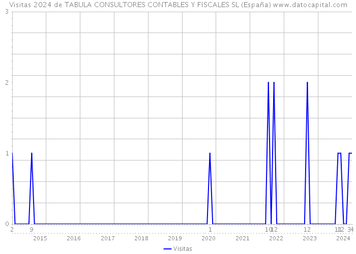 Visitas 2024 de TABULA CONSULTORES CONTABLES Y FISCALES SL (España) 