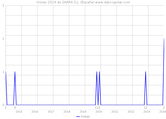 Visitas 2024 de ZARRA S.L. (España) 