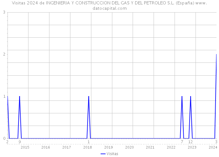 Visitas 2024 de INGENIERIA Y CONSTRUCCION DEL GAS Y DEL PETROLEO S.L. (España) 