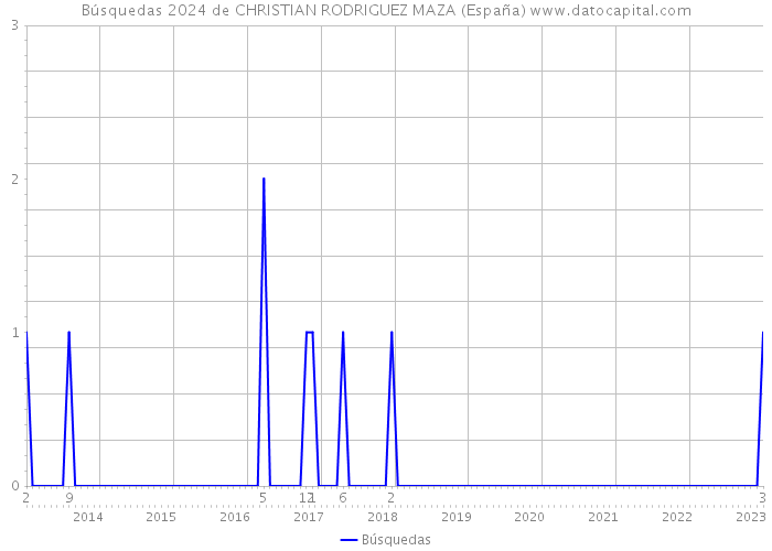 Búsquedas 2024 de CHRISTIAN RODRIGUEZ MAZA (España) 