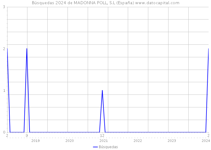 Búsquedas 2024 de MADONNA POLL, S.L (España) 