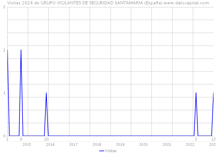 Visitas 2024 de GRUPO VIGILANTES DE SEGURIDAD SANTAMARIA (España) 
