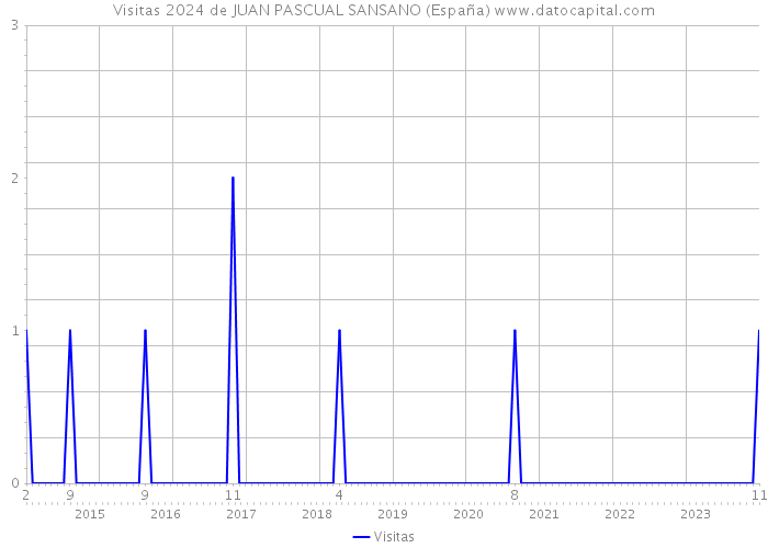 Visitas 2024 de JUAN PASCUAL SANSANO (España) 