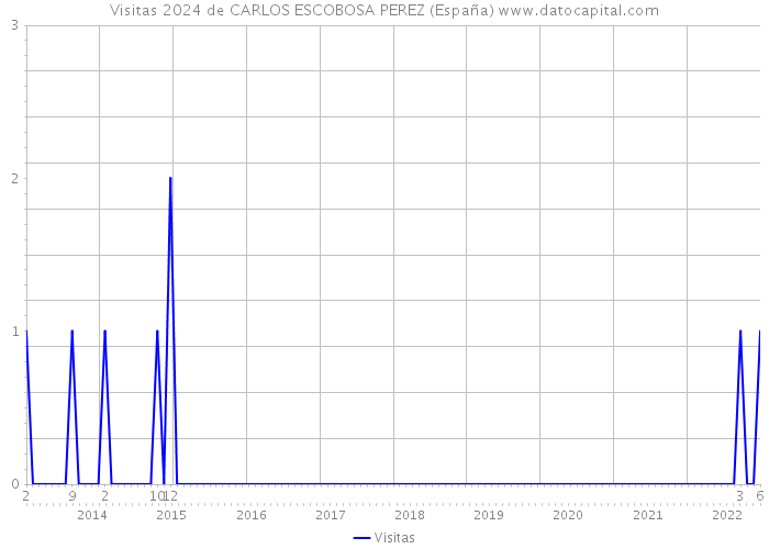 Visitas 2024 de CARLOS ESCOBOSA PEREZ (España) 