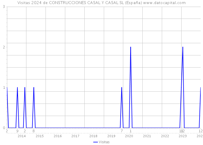 Visitas 2024 de CONSTRUCCIONES CASAL Y CASAL SL (España) 