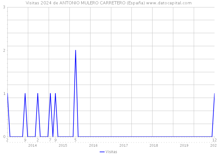 Visitas 2024 de ANTONIO MULERO CARRETERO (España) 