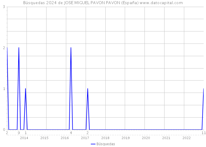 Búsquedas 2024 de JOSE MIGUEL PAVON PAVON (España) 